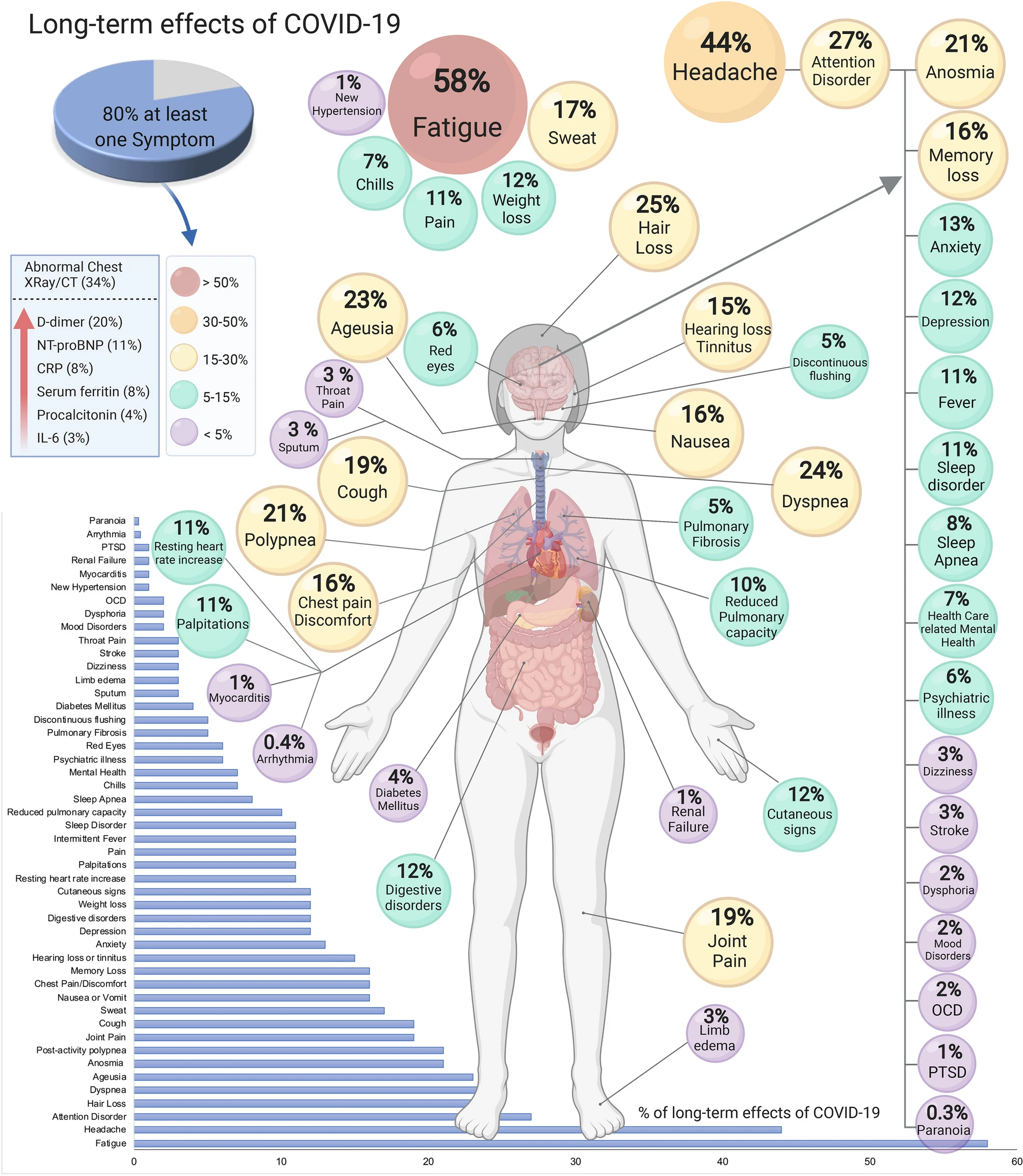 Infographic of the long-term effects of COVID-19 on the body (Lopez-Leon et al., Scientific Reports 2021)